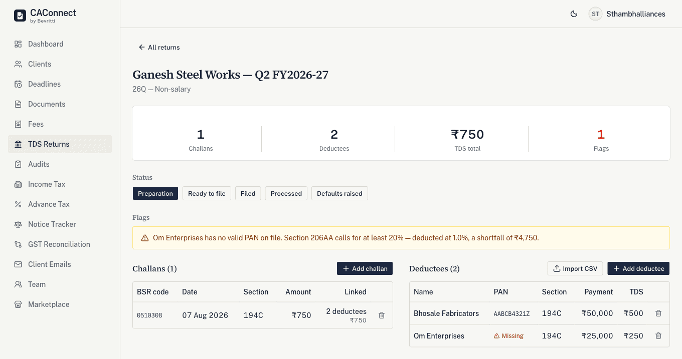 A TDS return for a 26Q filing showing one challan and two deductees, with a flag reading that a deductee has no valid PAN on file and the exact section 206AA shortfall.